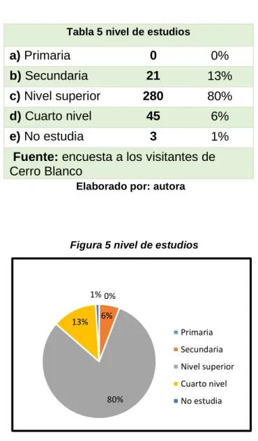 Tabla 5 nivel de estudios