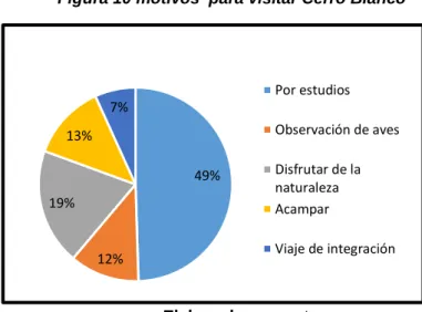 Figura 10 motivos  para visitar Cerro Blanco