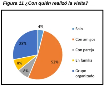 Figura 11 ¿Con quién realizó la visita?