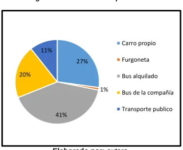 Figura 13 medio de transporte 
