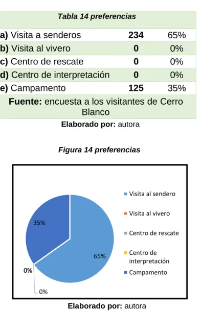 Tabla 14 preferencias  a) Visita a senderos  234  65%  b) Visita al vivero  0  0%  c) Centro de rescate  0  0%  d) Centro de interpretación   0  0%  e) Campamento  125  35% 