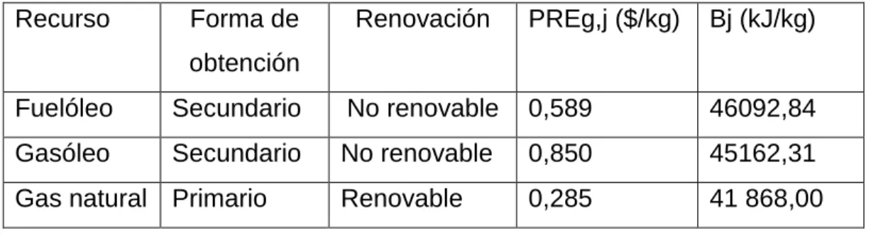 Tabla 2: Datos de los combustibles. 