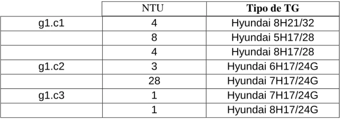 Tabla 5: Tecnologías por carga.  