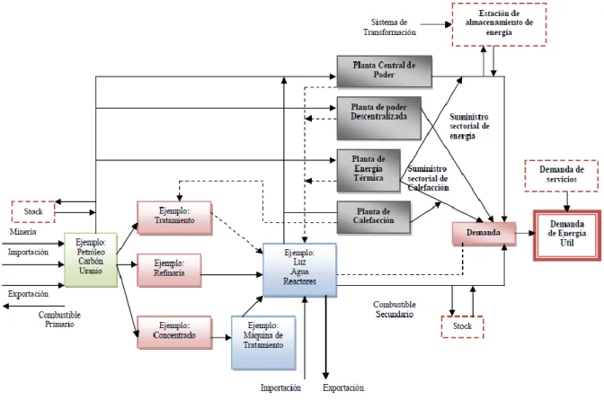 Figura 8. Esquema de flujo energético en MARKAL. 