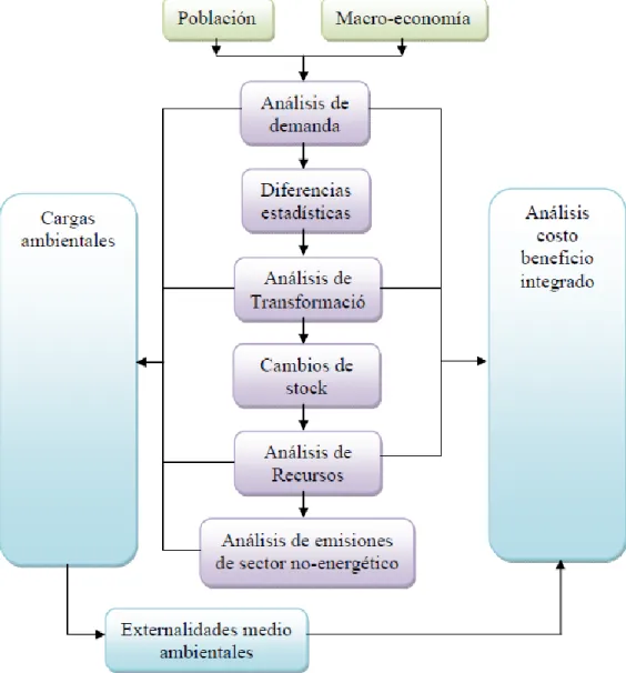Figura 10. Proceso de cálculo del LEAP. 