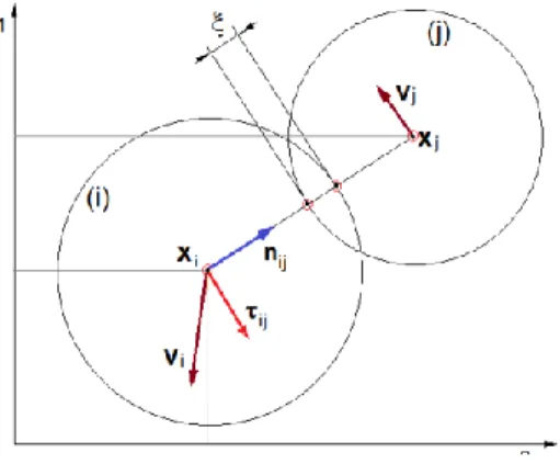 Figura 1.1 Esquema de interacción en un modelo DEM. 