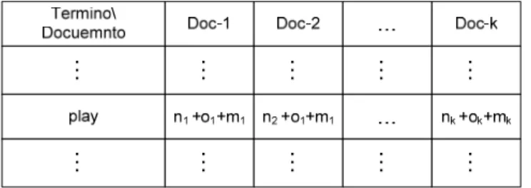 Tabla 2.2 Matriz generada realizando primeramente la lematización. 