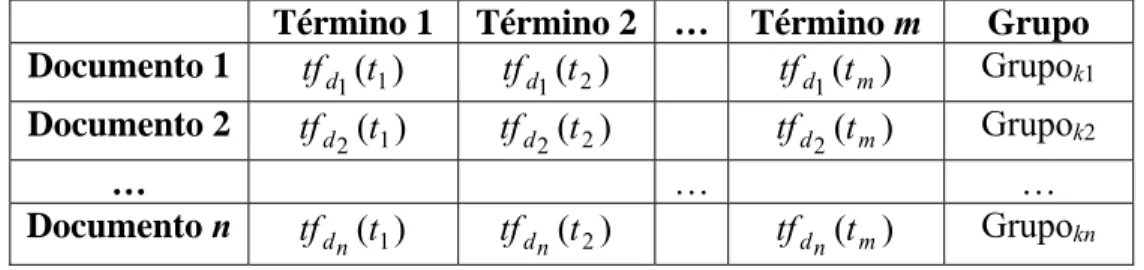 Tabla 2.3 Matriz de entrada al algoritmo ID3. 