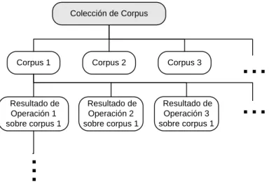 Figura 3.4 Estructura de árbol en CorpusMiner al aplicar los algoritmos. 