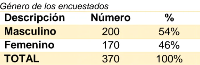 Figura 12 Género de encuestados  Fuente: Encuesta realizada a los visitantes  del cantón Santa Lucía en el mes de Julio de 