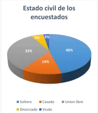 Figura 14 - Estado civil de los encuestados  Fuente: Encuesta realizada a los  visitantes del cantón Santa Lucía en el 