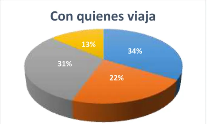 Figura 15 - Con quienes viaja  Fuente: Encuesta realizada a los  visitantes del cantón Santa Lucía en el 