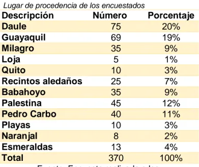 Figura 16 - Lugar de procedencia  Fuente: Encuesta realizada a los  visitantes del cantón Santa Lucía en el 