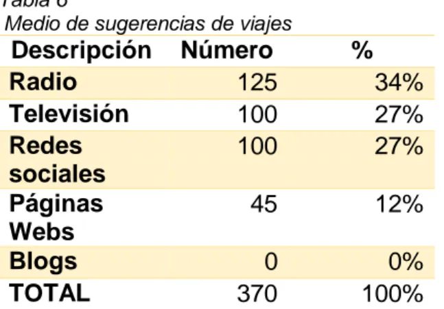 Figura 17 – Medio de sugerencias de viajes  Fuente: Encuesta realizada a los  visitantes del cantón Santa Lucía en el 