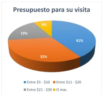 Figura 21 - Presupuesto para su visita  Fuente: Encuesta realizada a los  visitantes del cantón Santa Lucía en el 