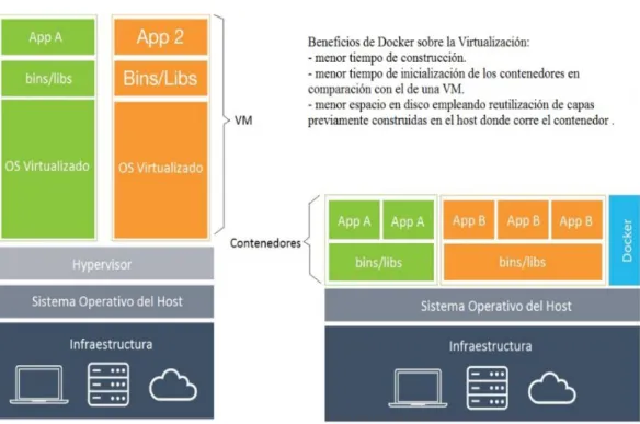 Figura 12 Docker vs Máquinas virtuales (elaboración propia) 