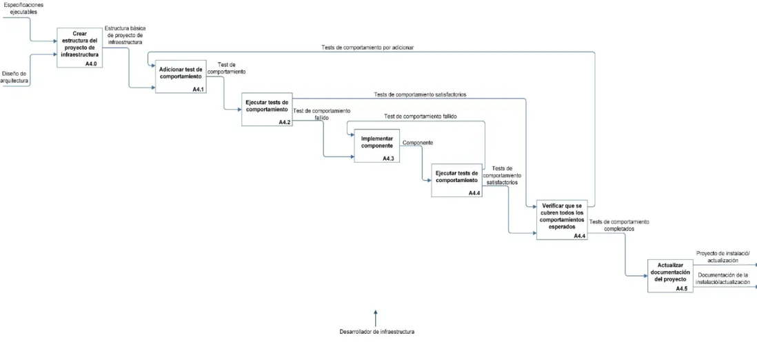 Figura 18 Proceso de implementación de un proyecto de infraestructura (elaboración propia) 