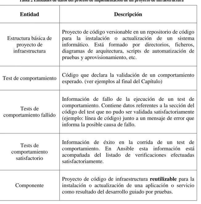 Tabla 2 Entidades de datos del proceso de implementación de un proyecto de infraestructura 