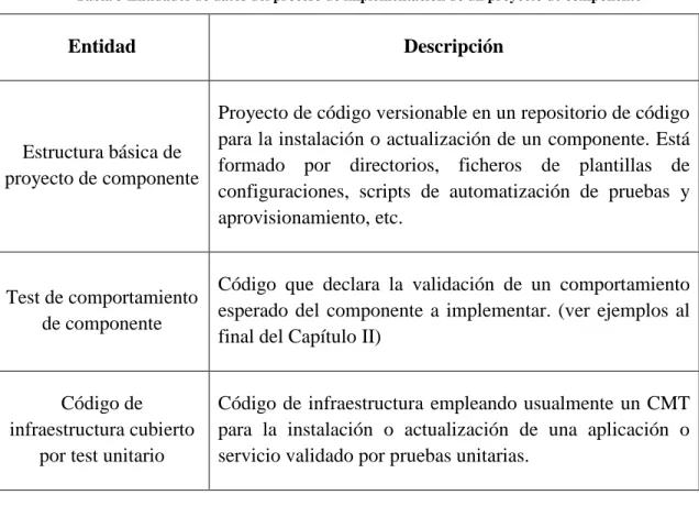 Tabla 3 Entidades de datos del proceso de implementación de un proyecto de componente 