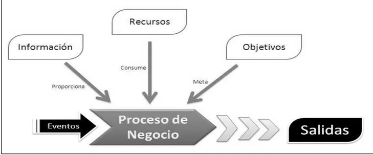 Figura 1: Elementos de un proceso de negocio. 