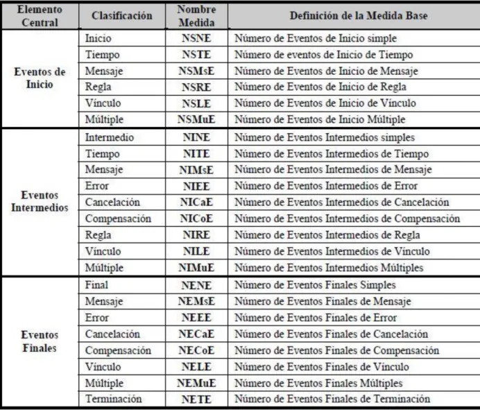 Figura 3: Medidas base para eventos propuestas en (Rolón Aguilar 2009) .