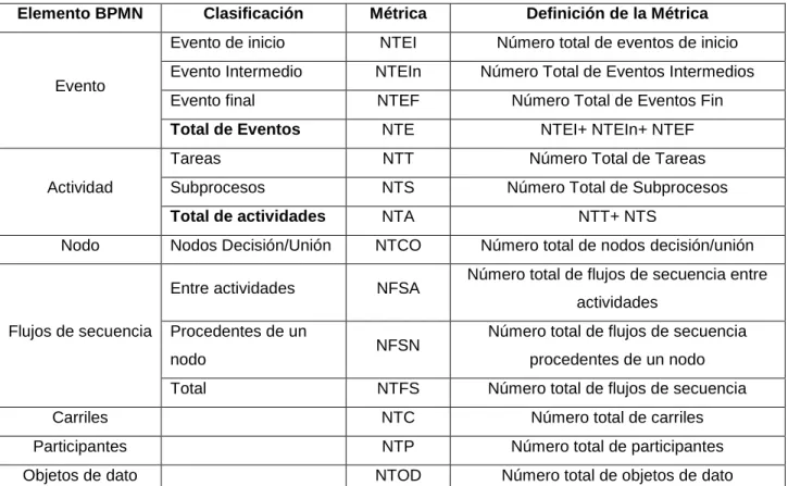 Tabla 4: Grupo I de métricas correspondiente a la propuesta. 