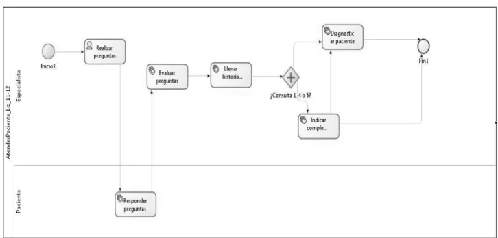 Figura 16: Modelos de proceso de negocio Atender Paciente modelado con notación  BPMN