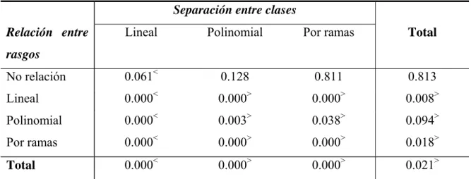 Tabla II.1 Resultados de la prueba de Wilcoxon para la comparación de RNN, con la función moda, contra  MLP según la relación entre rasgos y la separación entre clases