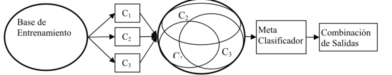 Figura III.1 Modelo multiclasificador basado en conjuntos de instancia bien clasificadas 