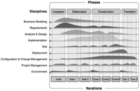 Figura 4.2: Fases Rational Unified Process