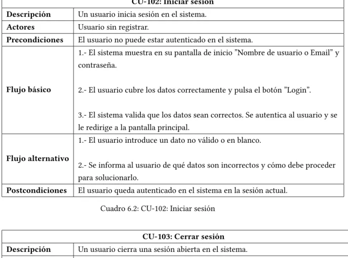 Cuadro 6.2: CU-102: Iniciar sesión