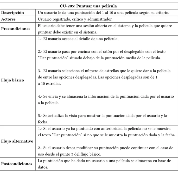 Cuadro 6.16: CU-205: Puntuar una película