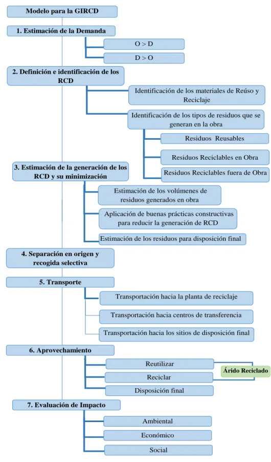 Figura 2. Propuesta de modelo para la GIRCD. 