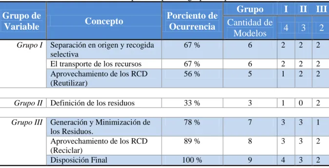 Tabla 3. Variables compartidas por los grupos de procedimientos  Grupo de 