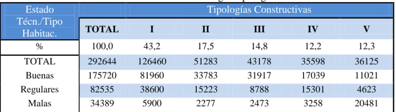 Tabla 5. Estado del fondo edificado según tipologías constructivas  Estado  Técn./Tipo  Habitac