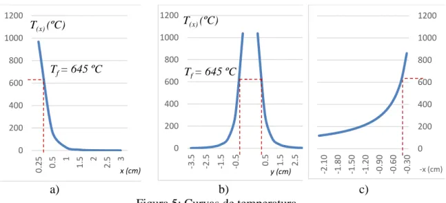 Figura 5: Curvas de temperatura 