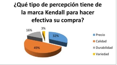 Figura 4. 4 ¿Qué tipo de percepción tiene de la marca Kendall para  hacer efectiva su compra? 