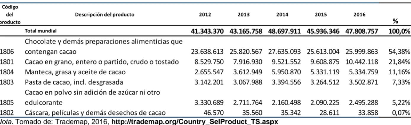 Tabla 13.Importaciones mundiales de productos del cacao, periodo 2009-2016 (Miles de US$) 