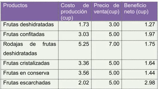 Tabla 2.1 Costos y precios.