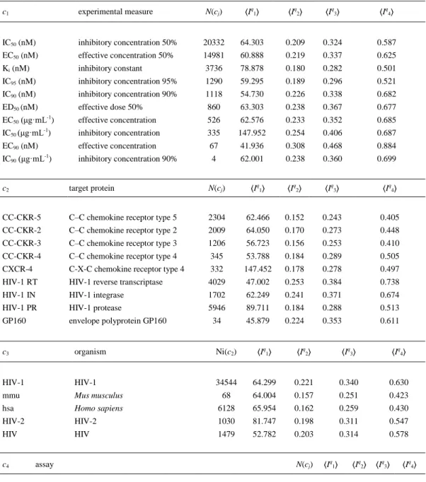 Table 3. Average Values of the Information Descriptors of Molecular Structure under Different Boundary Conditions  c 1 experimental measure  N(c j )  ⟨I q 1 ⟩  ⟨I q 2 ⟩  ⟨I q 3 ⟩  ⟨I q 4 ⟩ 