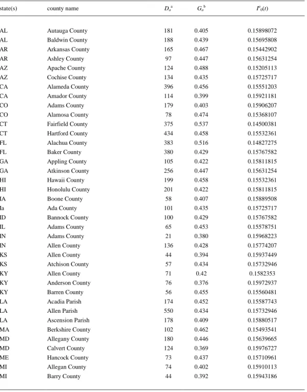 Table 4. Values of I a 0 (t) for Some Counties of Different States 