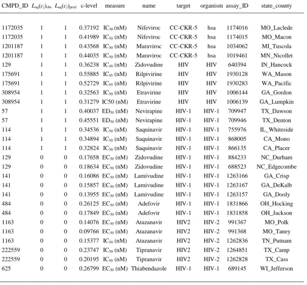 Table 6. Predictions of Some Cases with the LNN Network 