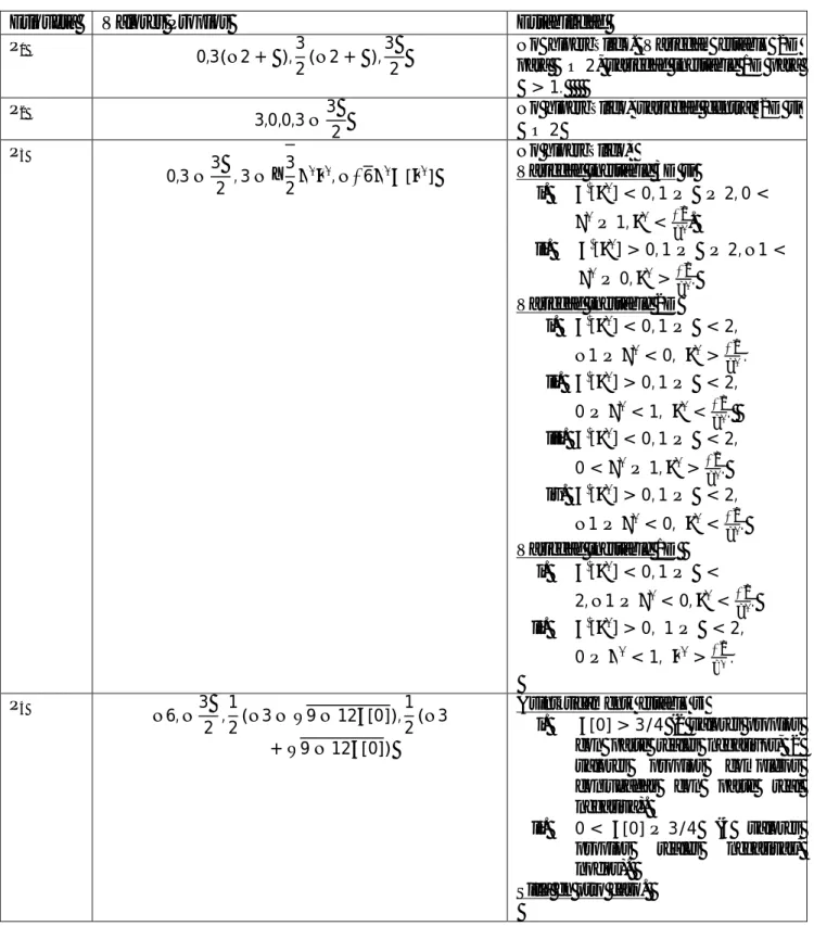 Tabla  2  Valores  propios  de  la  matríz  de  derivadas  evaluada  en  Puntos  críticos  del  sistema (2.3)-(2.6)