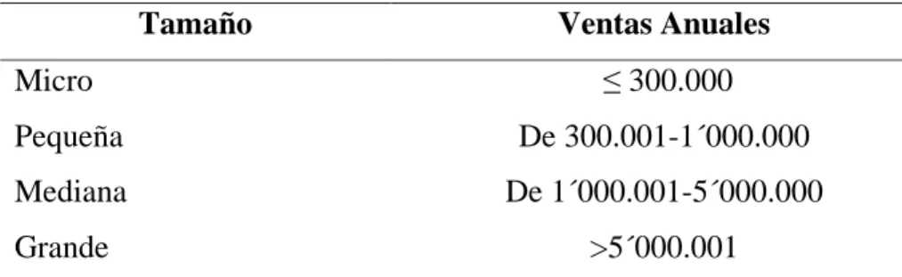 Tabla 2. Clasificación de las PYMES por el Monto de Activos 