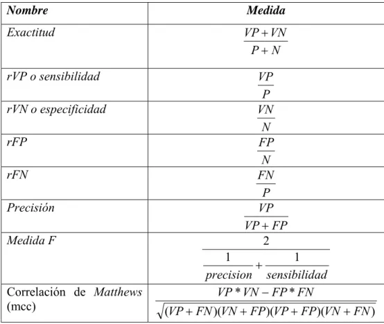 Tabla 1.2. Medidas de evaluación estándar 
