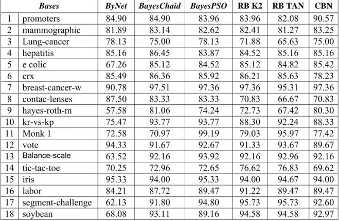 Tabla 2.3. Resultados de la ejecución con bases de datos de la UCIML para exactitud   
