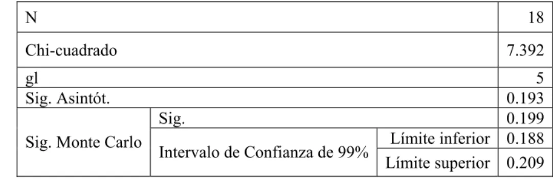 Tabla 2.5. Resultados de la prueba de Friedman si se comparan los algoritmos en cuanto a la exactitud en las  18 bases de datos de la UCIML