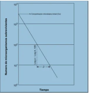 Figura 1: Grafica de inactivación microbiana sujeta a una temperatura constante de  letalidad 