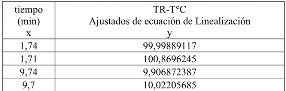 Tabla  N°12  Datos  linealizados  para  obtener  1  ciclo  logarítmico  en  Curva  de  Calentamiento