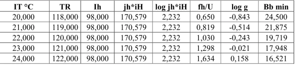 Tabla N°13 Calculo de Bb a diferentes IT y TR 